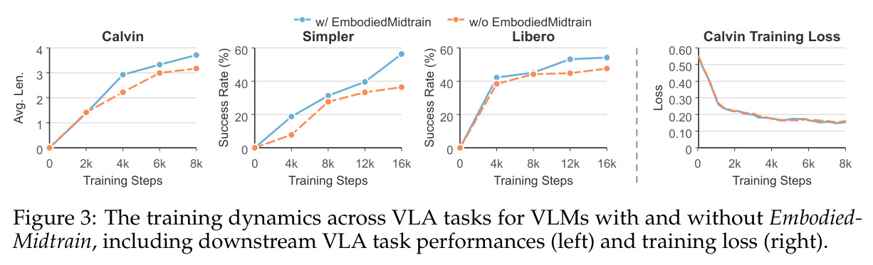 Training dynamics across VLA tasks for VLMs with and without EmbodiedMidtrain