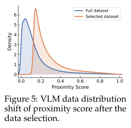 VLM data distribution shift of proximity score after the data selection