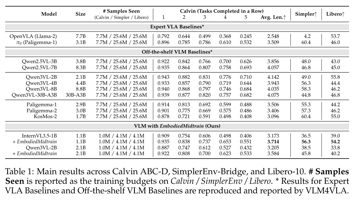 Main results across Calvin ABC-D, SimplerEnv-Bridge, and Libero-10