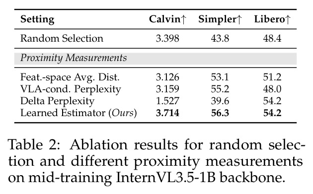 Ablation results for random selection and different proximity measurements