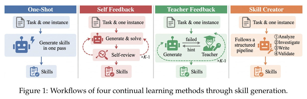 Workflows of four continual learning methods through skill generation.