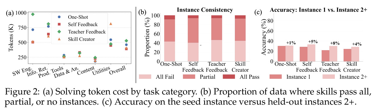 (a) Solving token cost by task category. (b) Proportion of data where skills pass all, partial, or no instances. (c) Accuracy on the seed instance versus held-out instances 2+.