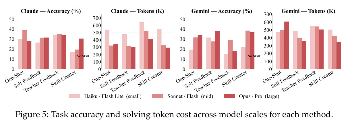 Skill evolution across learning rounds for Self Feedback and Teacher Feedback on Productivity Tools (Claude Sonnet 4.6).