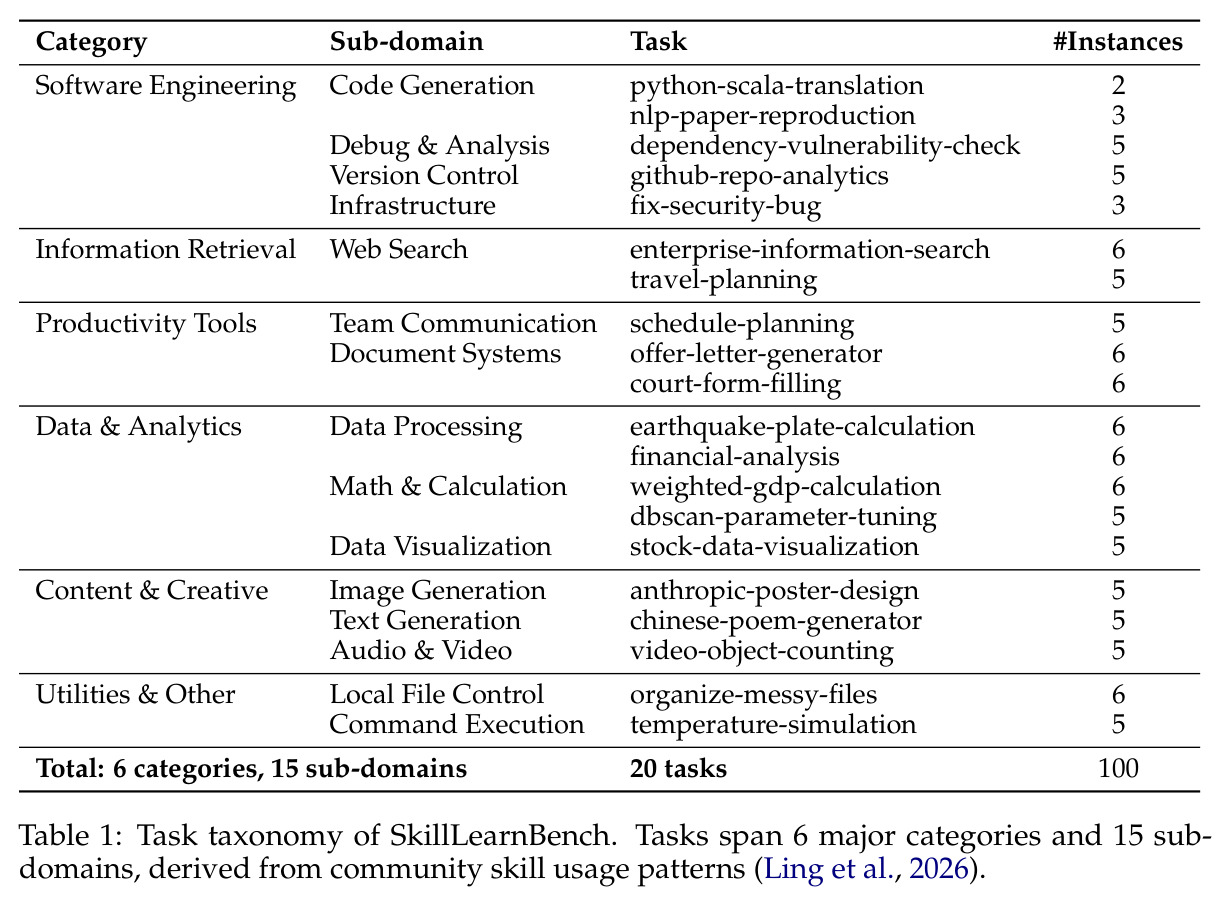 Task taxonomy of SkillLearnBench.