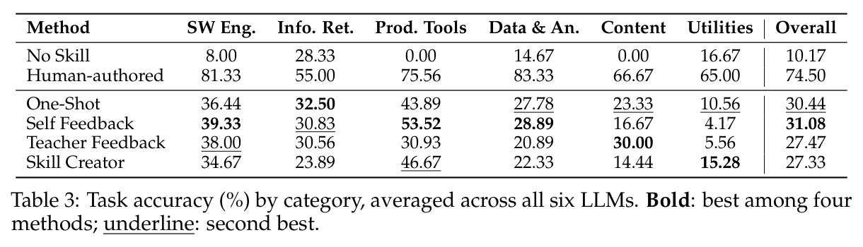 Task accuracy (%) by category, averaged across all six LLMs.
