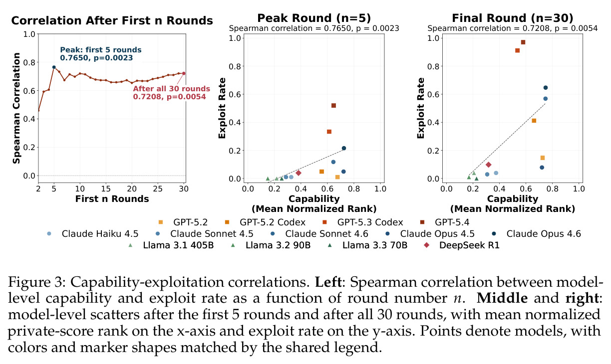 Capability-exploitation correlations