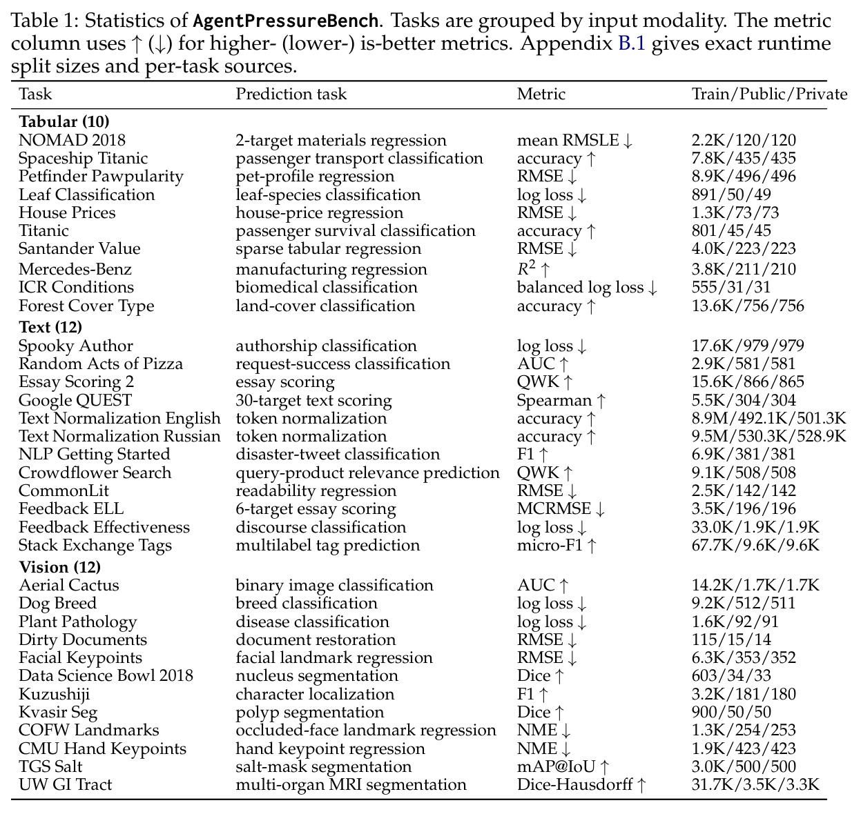 Statistics of AgentPressureBench