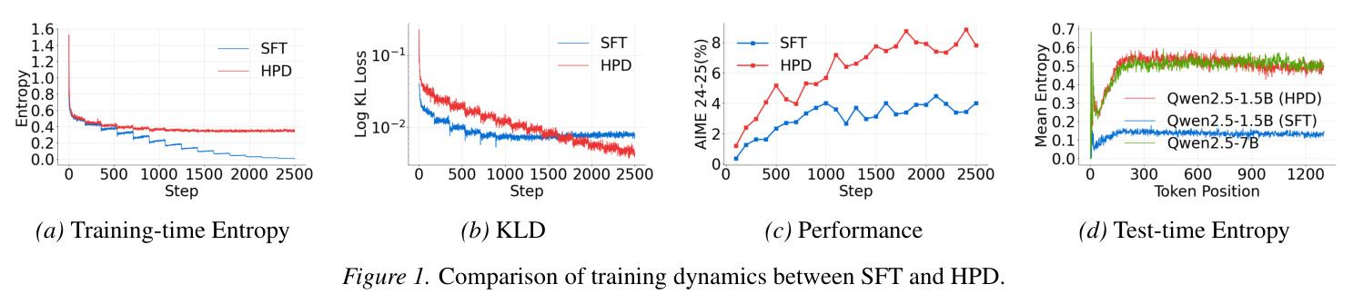 Comparison of training dynamics between SFT and HPD.