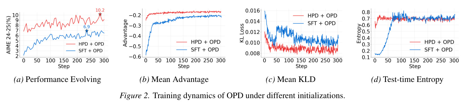 Training dynamics of OPD under different initializations.