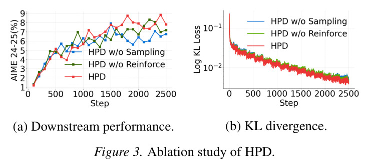 Ablation study of HPD.
