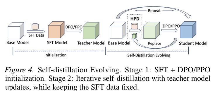Self-distillation Evolving. Stage 1: SFT + DPO/PPO initialization. Stage 2: Iterative self-distillation with teacher model updates, while keeping the SFT data fixed.