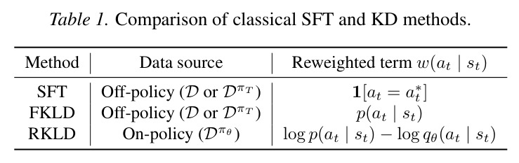 Comparison of classical SFT and KD methods.