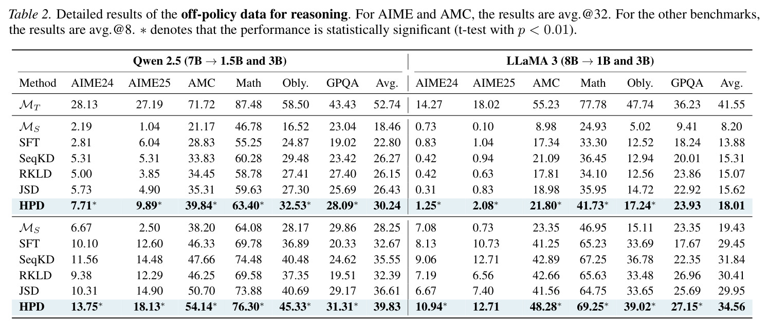 Detailed results of the off-policy data for reasoning.