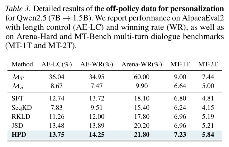 Detailed results of the off-policy data for personalization for Qwen2.5 (7B →1.5B).