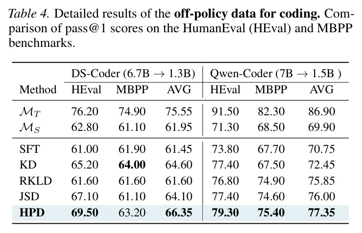 Detailed results of the off-policy data for coding.