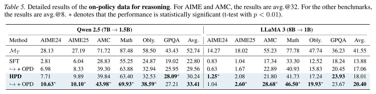 Detailed results of the on-policy data for reasoning.