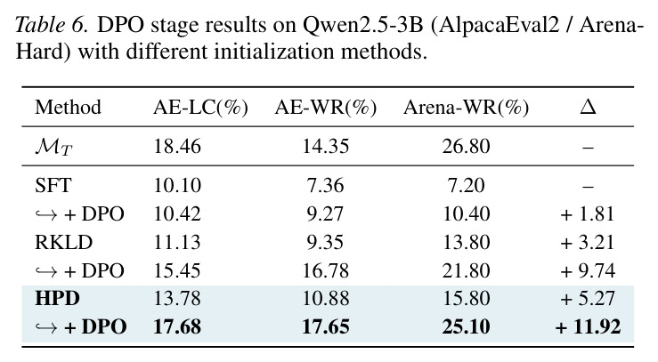 DPO stage results on Qwen2.5-3B with different initialization methods.