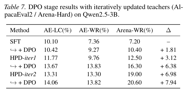DPO stage results with iteratively updated teachers on Qwen2.5-3B.