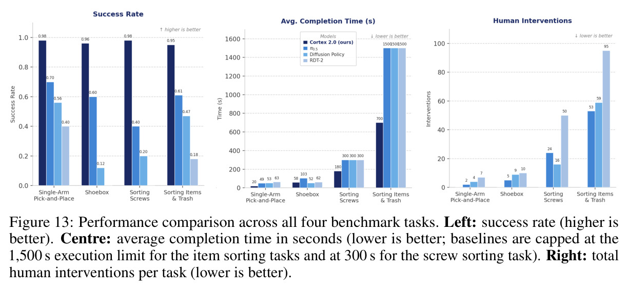 Performance comparison across all four benchmark tasks
