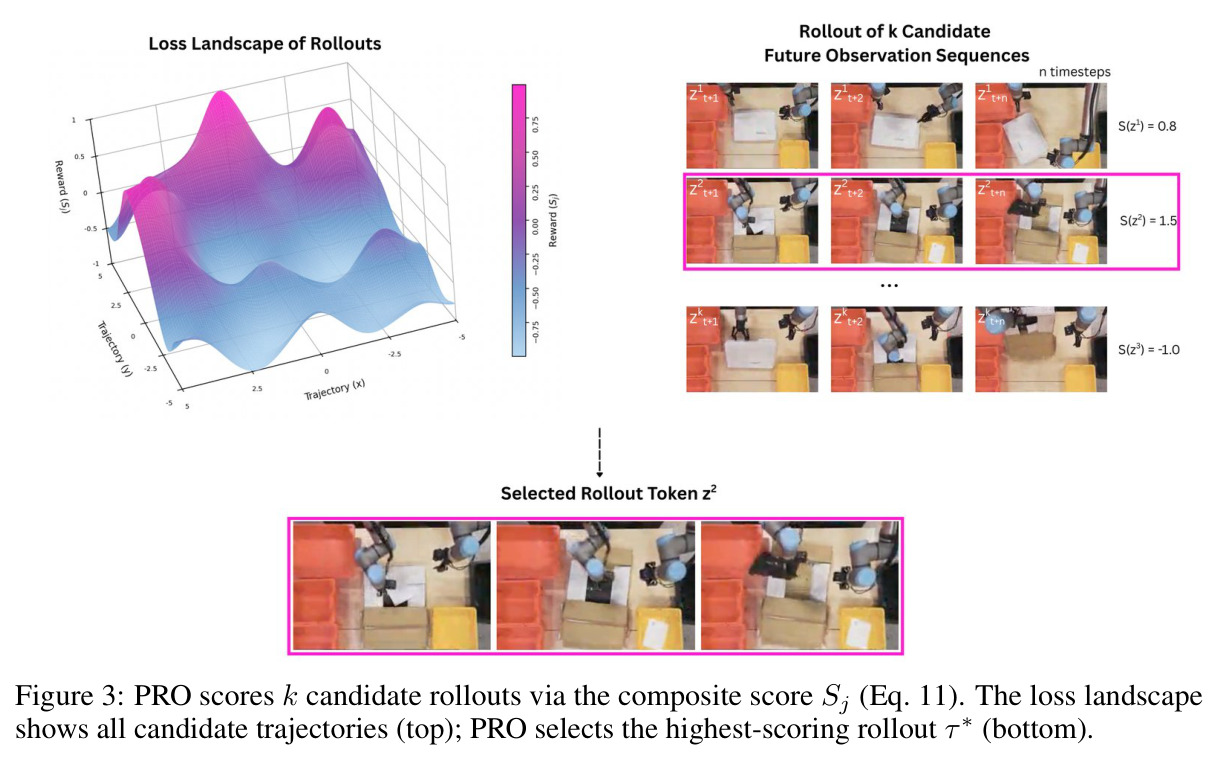 PRO scores k candidate rollouts via composite score