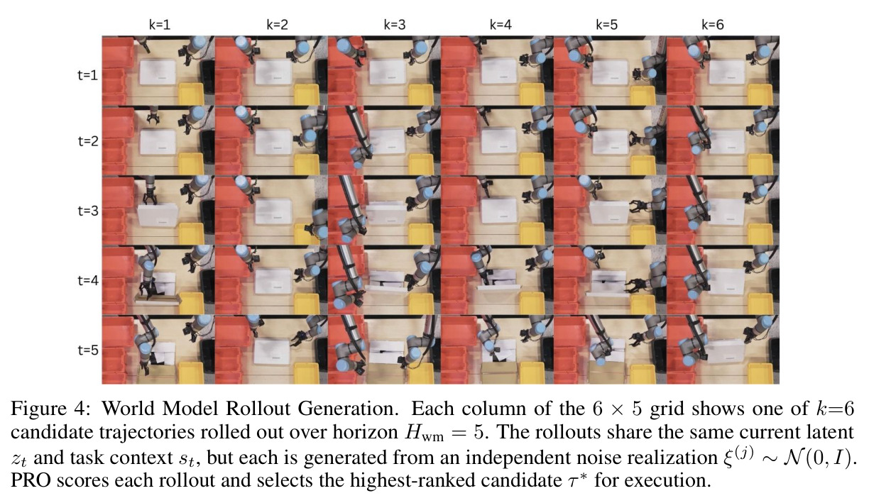 World Model Rollout Generation
