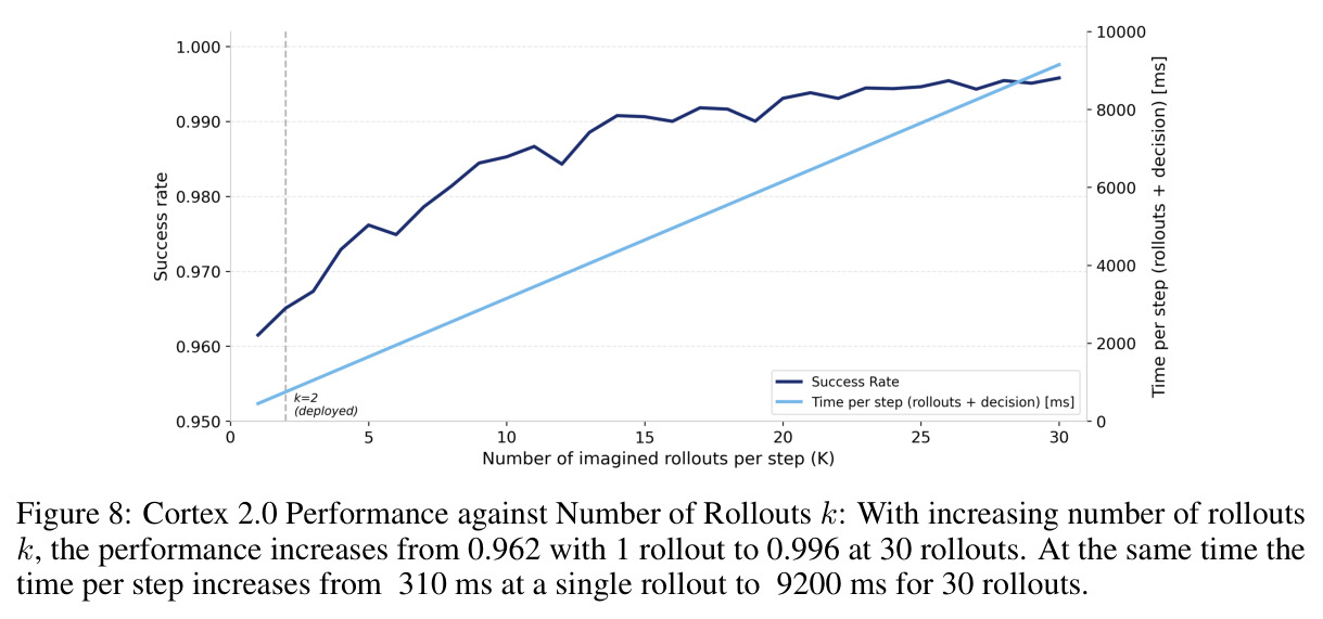 Performance against Number of Rollouts k
