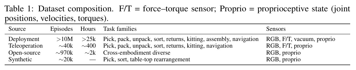 Dataset composition