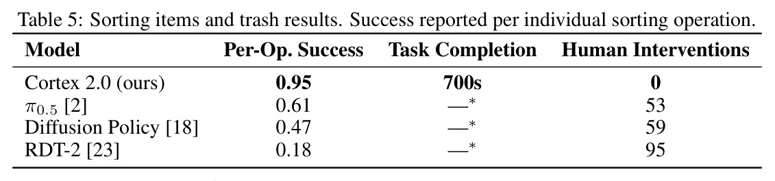 Sorting items and trash results