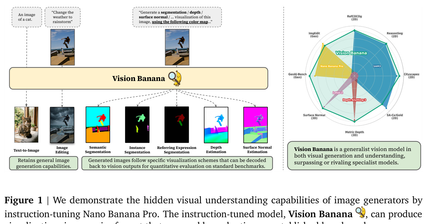 We demonstrate the hidden visual understanding capabilities of image generators by instruction-tuning Nano Banana Pro.