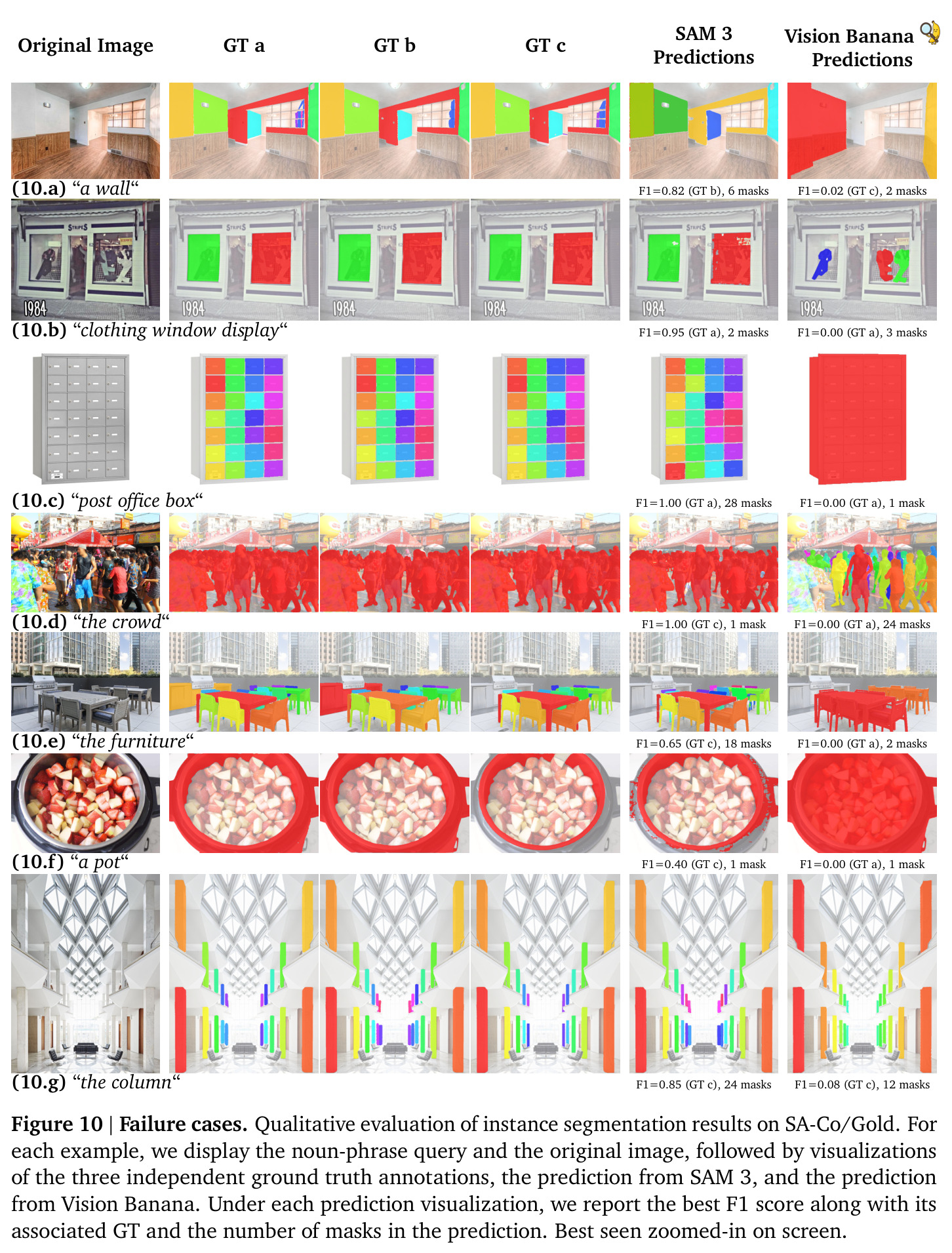 Failure cases. Qualitative evaluation of instance segmentation results on SA-Co/Gold.