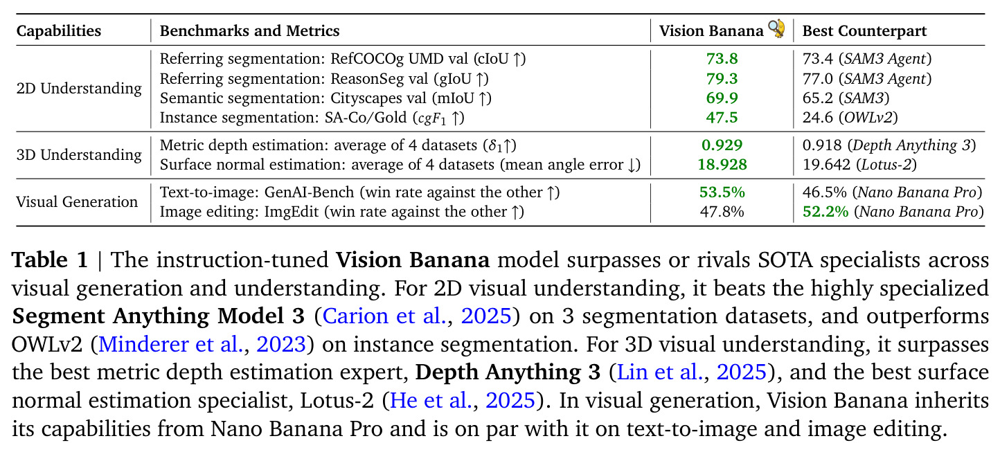 The instruction-tuned Vision Banana model surpasses or rivals SOTA specialists across visual generation and understanding.