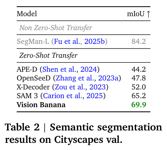 Semantic segmentation results on Cityscapes val.