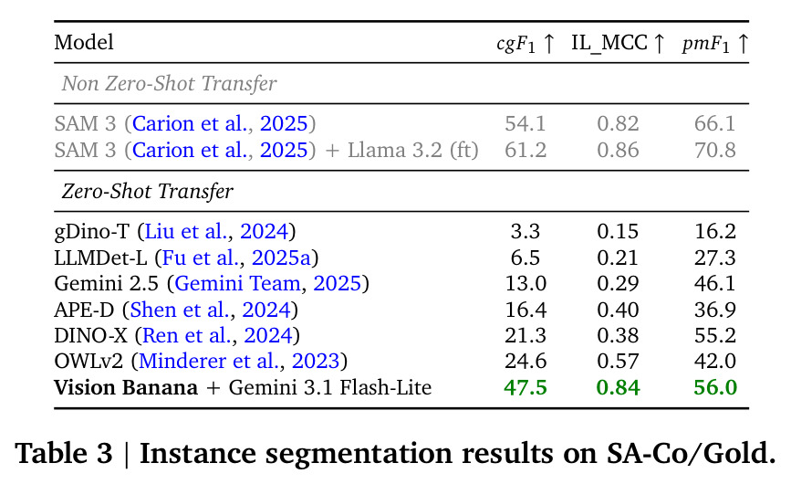 Instance segmentation results on SA-Co/Gold.