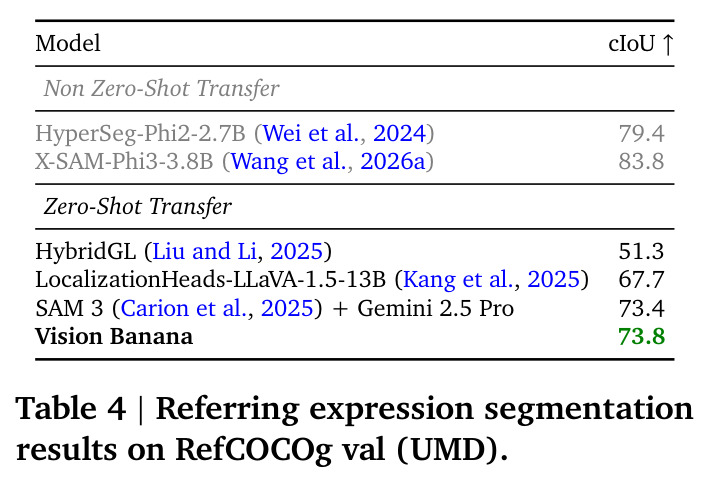 Referring expression segmentation results on RefCOCOg val (UMD).