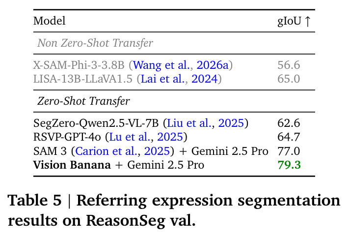 Referring expression segmentation results on ReasonSeg val.