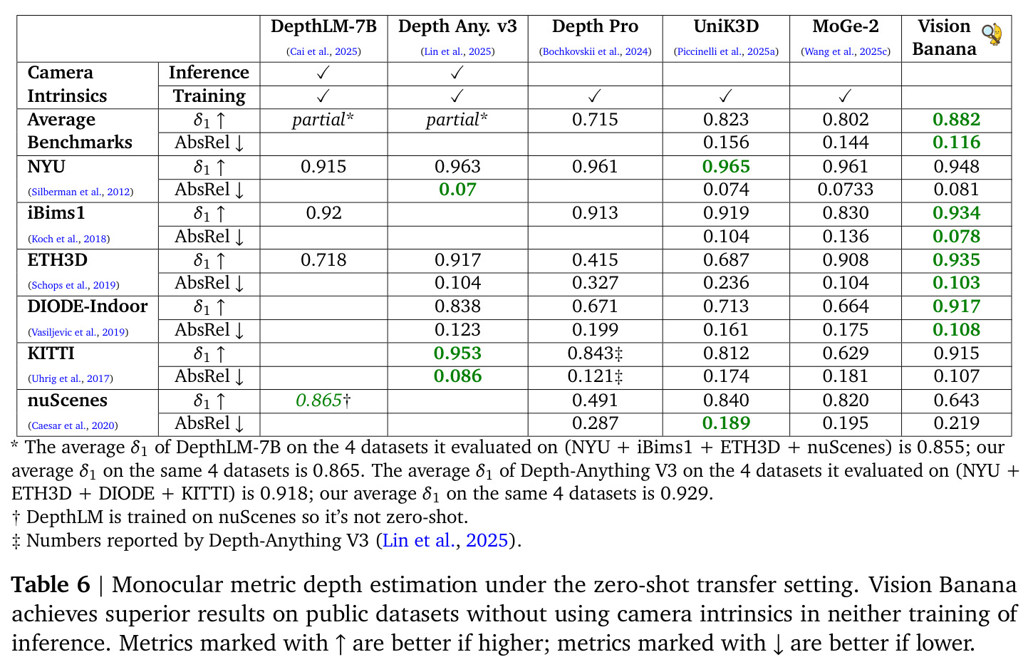 Monocular metric depth estimation under the zero-shot transfer setting.