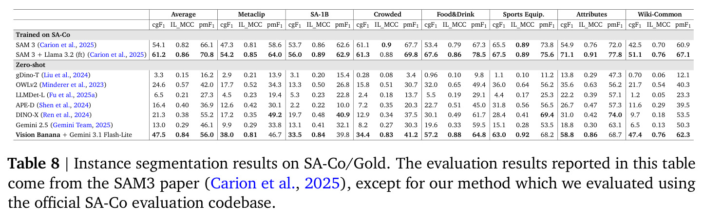 Instance segmentation results on SA-Co/Gold.
