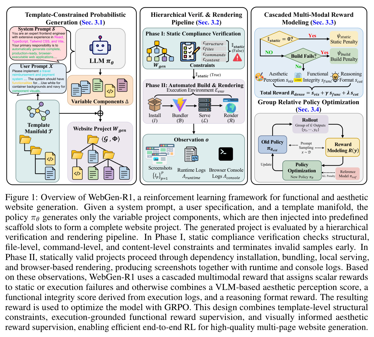 Overview of WebGen-R1, a reinforcement learning framework for functional and aesthetic website generation