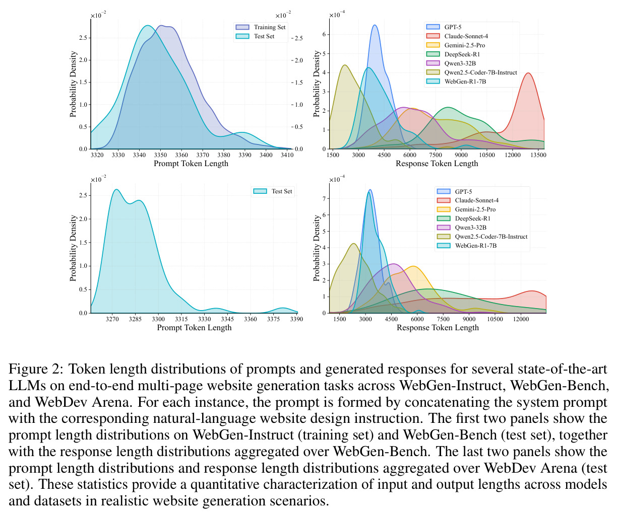 Token length distributions of prompts and generated responses for several state-of-the-art LLMs on end-to-end multi-page website generation tasks