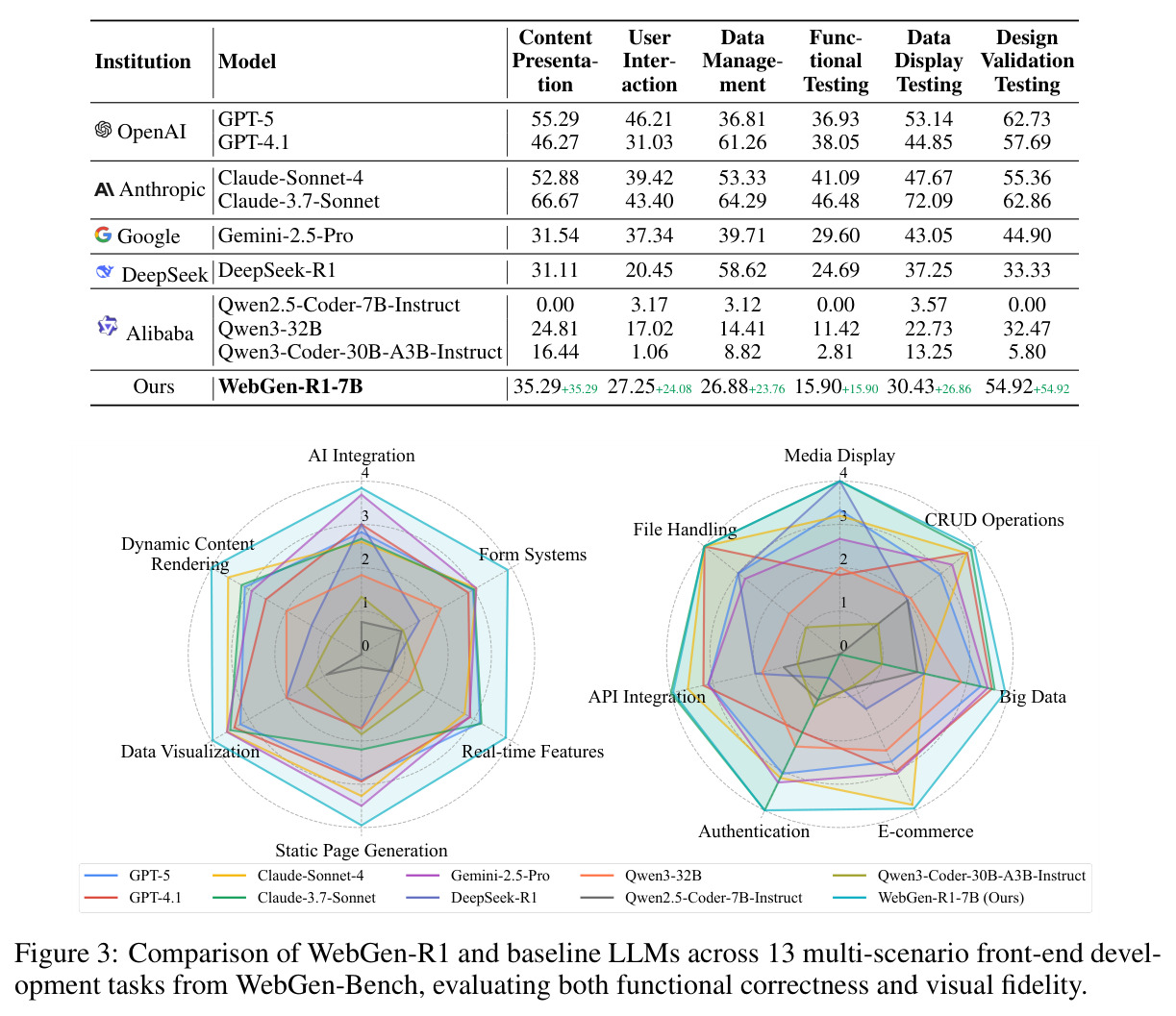 Comparison of WebGen-R1 and baseline LLMs across 13 multi-scenario front-end development tasks from WebGen-Bench