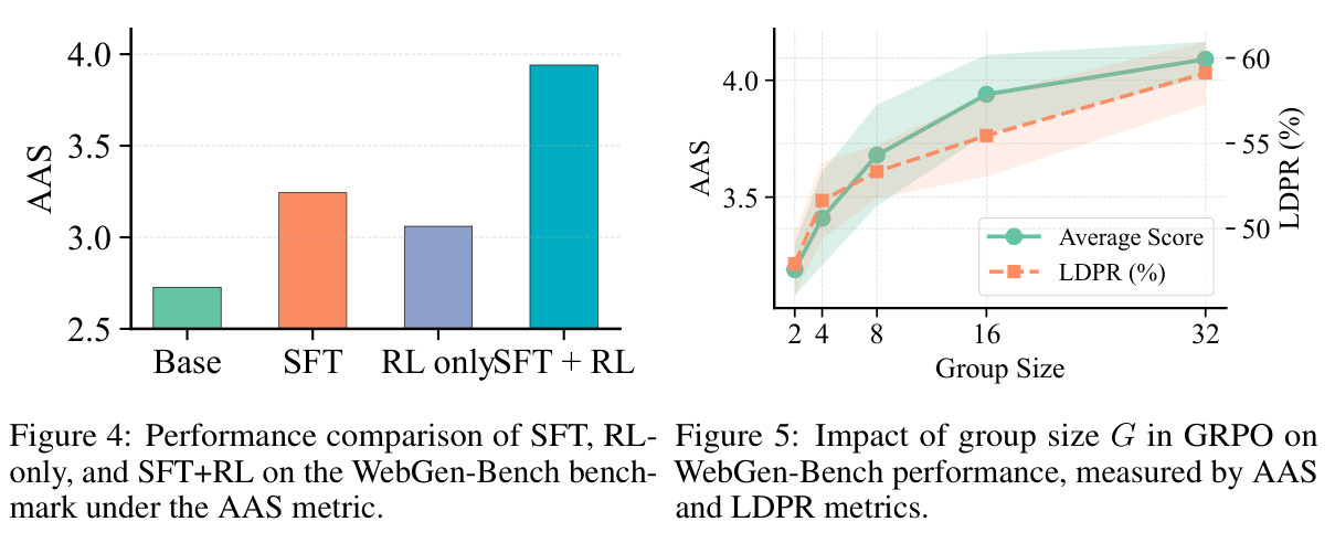Impact of group size G in GRPO on WebGen-Bench performance, measured by AAS and LDPR metrics