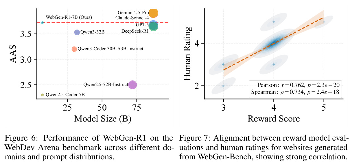 Performance of WebGen-R1 on the WebDev Arena benchmark across different domains and prompt distributions