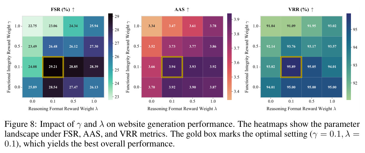 Impact of γ and λ on website generation performance