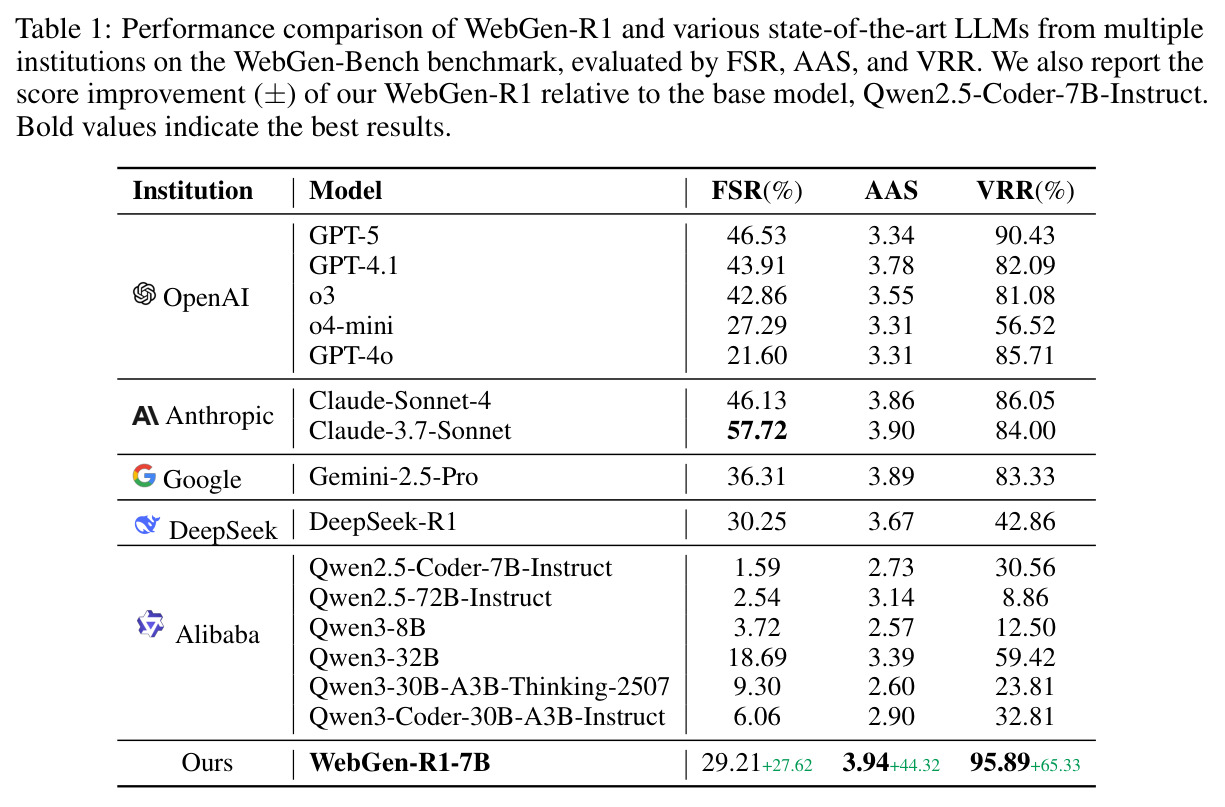 Performance comparison of WebGen-R1 and various state-of-the-art LLMs from multiple institutions on the WebGen-Bench benchmark, evaluated by FSR, AAS, and VRR