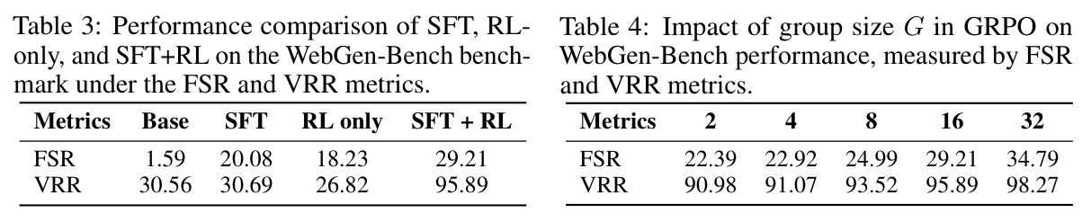 Impact of group size G in GRPO on WebGen-Bench performance, measured by FSR and VRR metrics