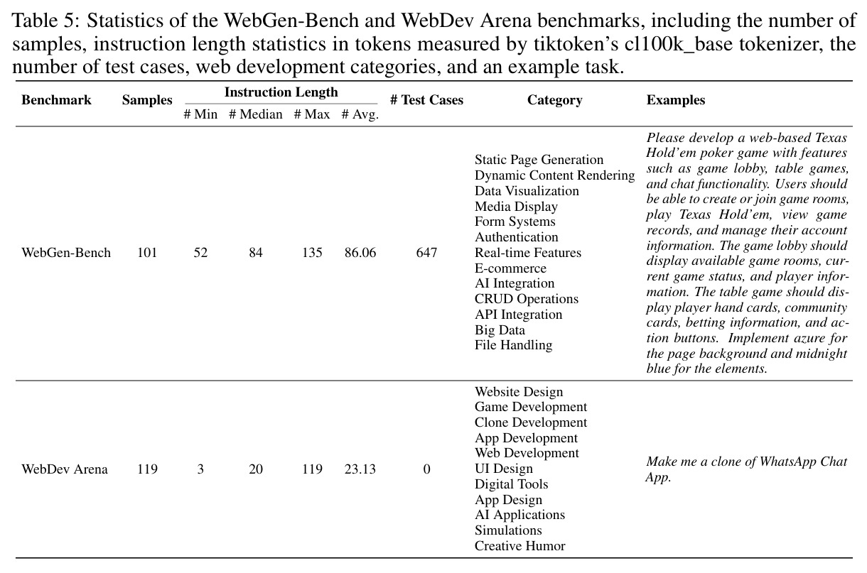Category-wise performance comparison of WebGen-R1 and various LLMs on the WebGen-Bench benchmark, evaluated by FSR
