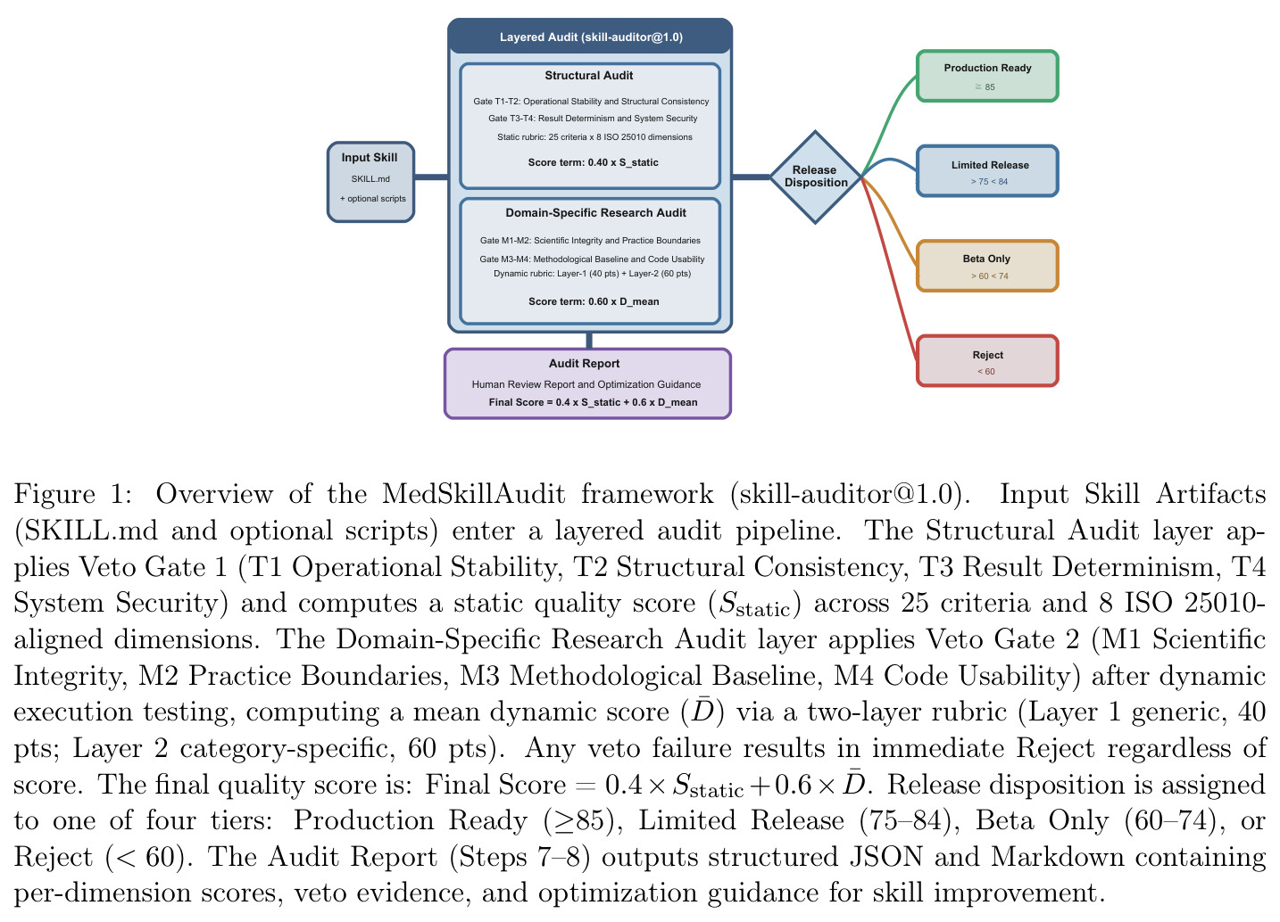 Overview of the MedSkillAudit framework (skill-auditor@1.0).