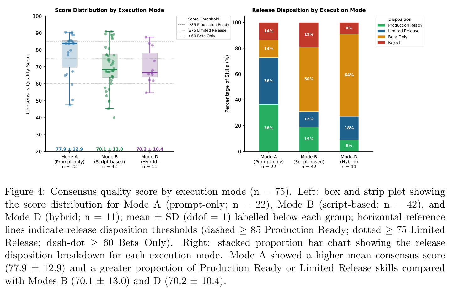 Consensus quality score by execution mode (n = 75).