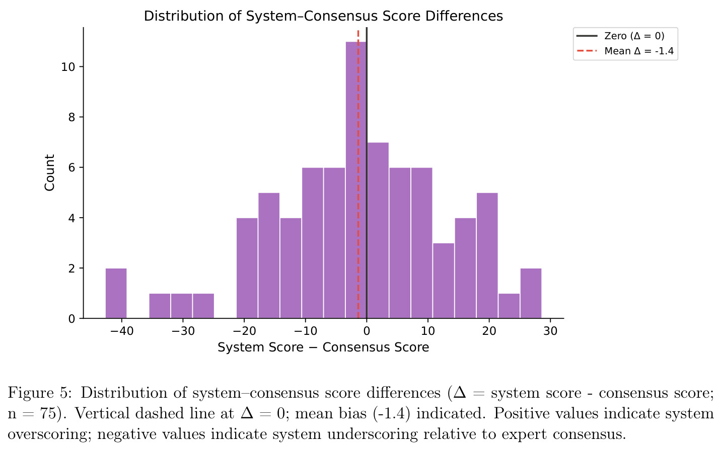 Distribution of system–consensus score differences.