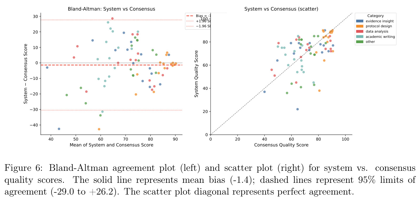 Bland-Altman agreement plot (left) and scatter plot (right) for system vs. consensus quality scores.